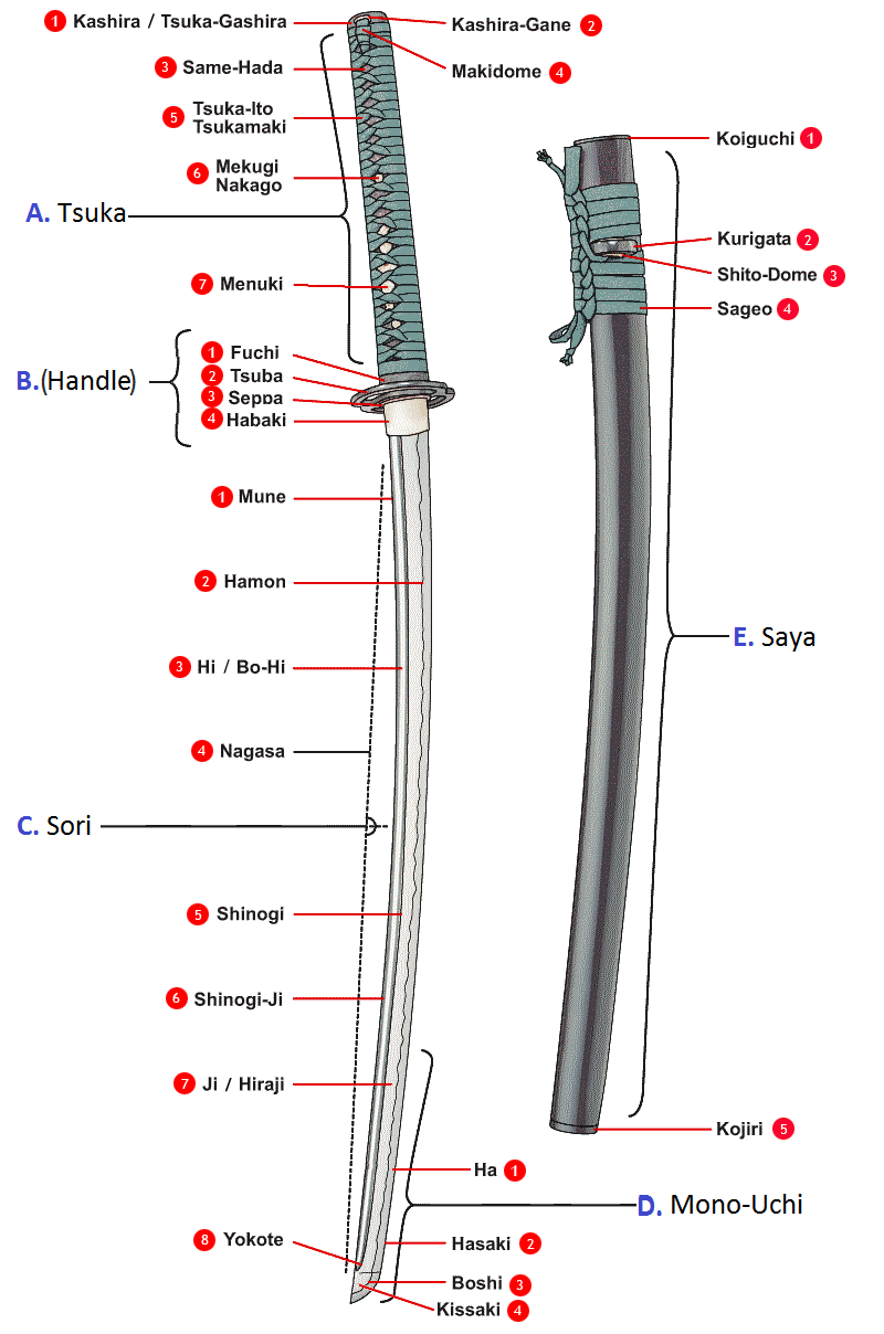 Diagramma etichettato delle parti di una katana giapponese